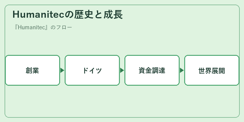 Humanitecの歴史と成長