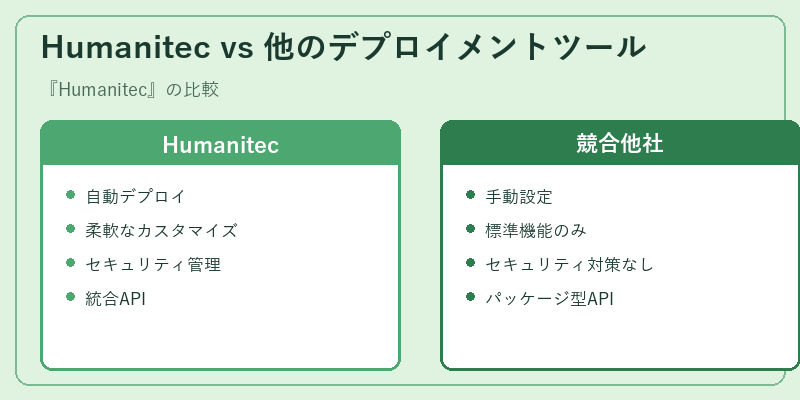Humanitec vs 他のデプロイメントツール