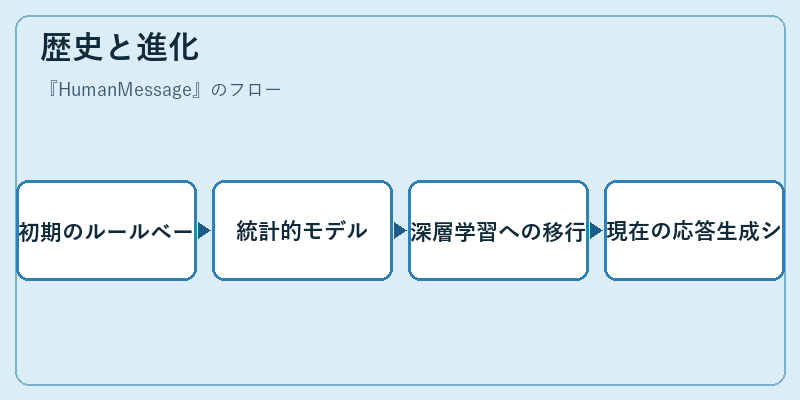 歴史と進化