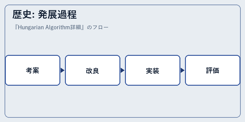 歴史: 発展過程