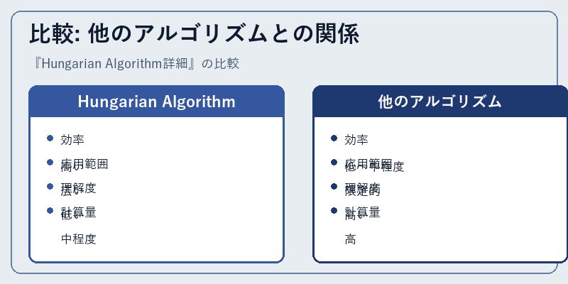比較: 他のアルゴリズムとの関係