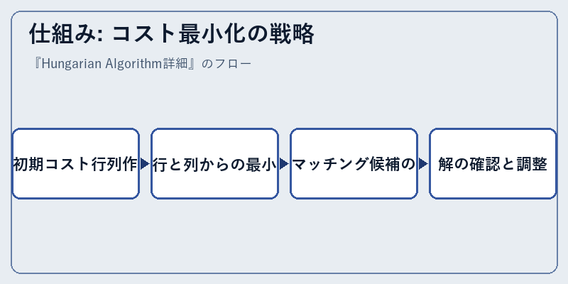 仕組み: コスト最小化の戦略