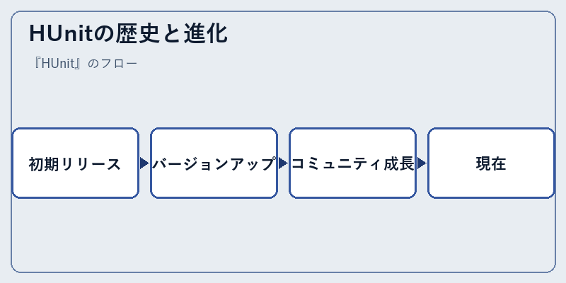 HUnitの歴史と進化