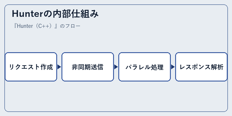 Hunterの内部仕組み
