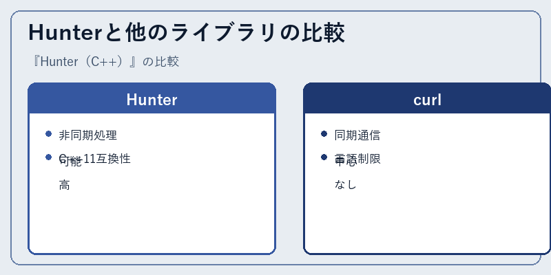 Hunterと他のライブラリの比較