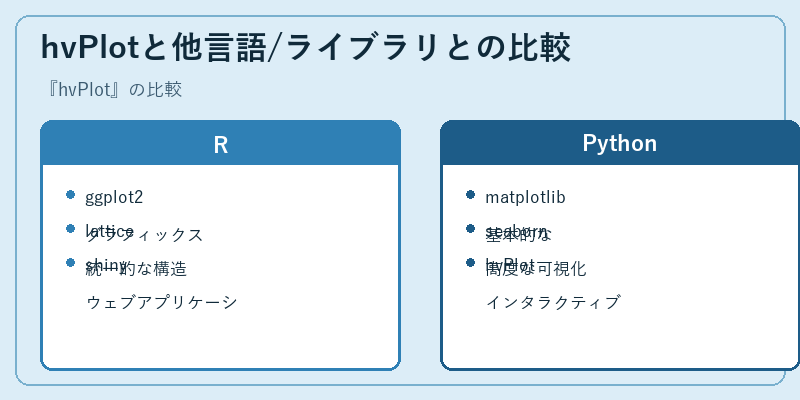 hvPlotと他言語/ライブラリとの比較