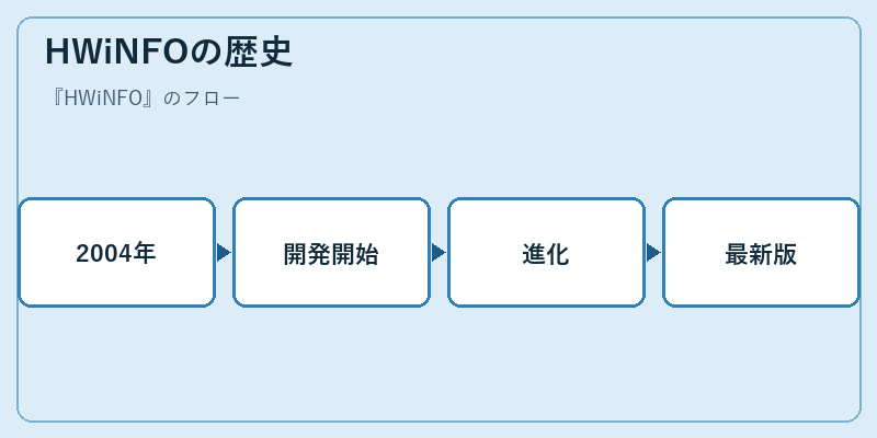 HWiNFOの歴史