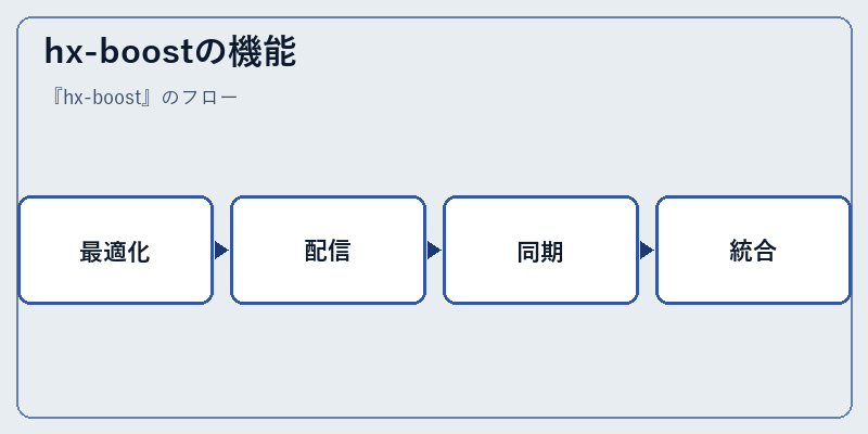 hx-boostの機能