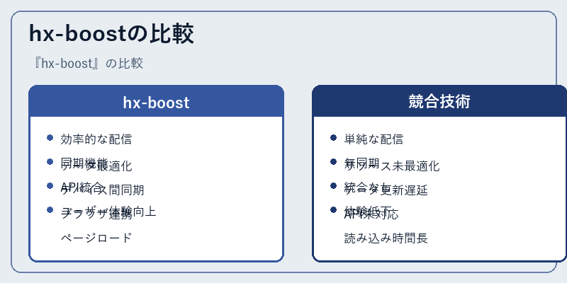 hx-boostの比較