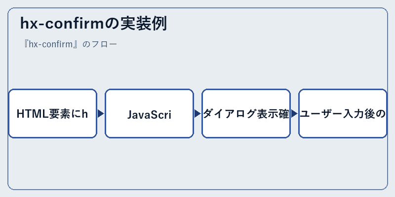 hx-confirmの実装例