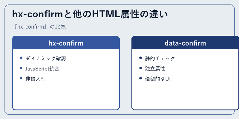 hx-confirmと他のHTML属性の違い