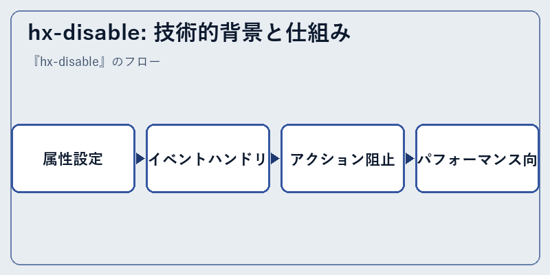 hx-disable: 技術的背景と仕組み