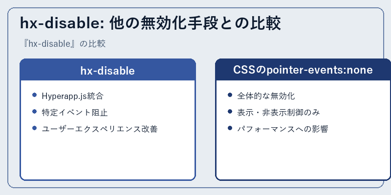 hx-disable: 他の無効化手段との比較