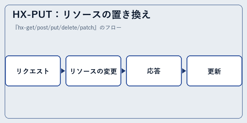 HX-PUT:リソースの置き換え