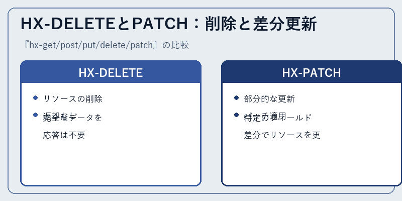 HX-DELETEとPATCH:削除と差分更新