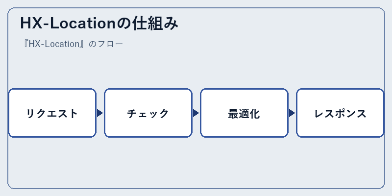 HX-Locationの仕組み