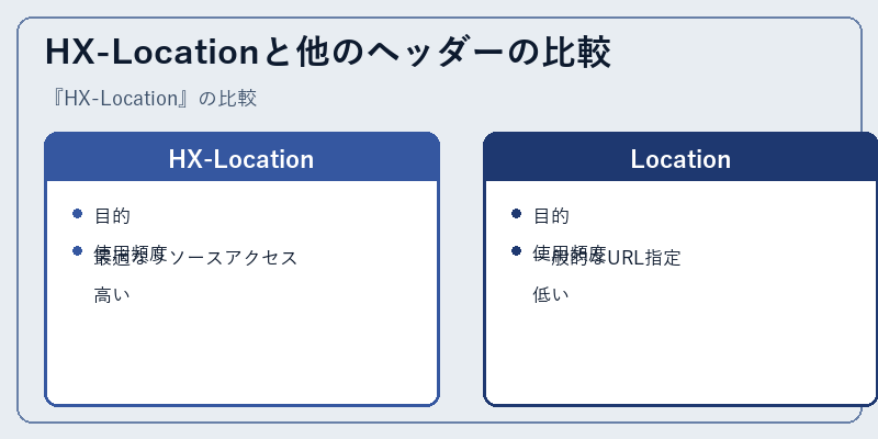 HX-Locationと他のヘッダーの比較