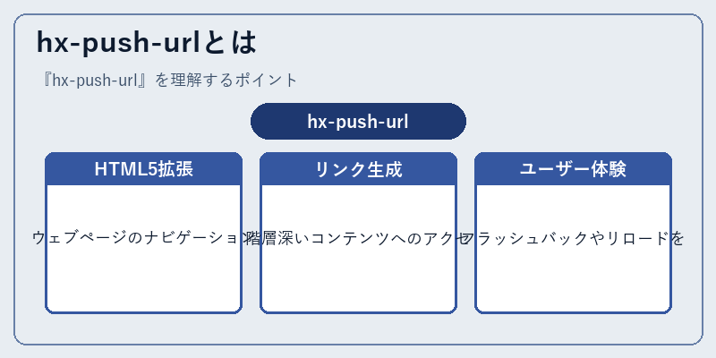 hx-push-urlとは