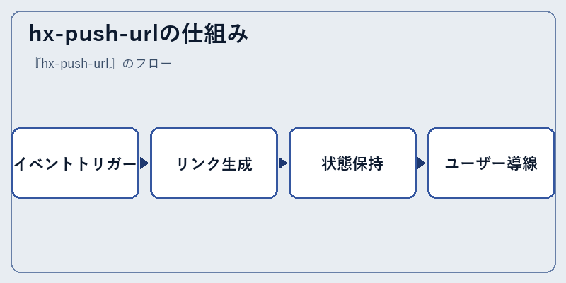 hx-push-urlの仕組み