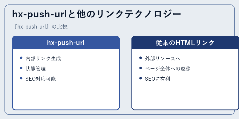 hx-push-urlと他のリンクテクノロジー