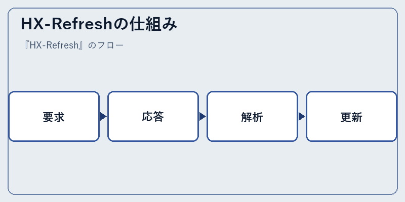 HX-Refreshの仕組み