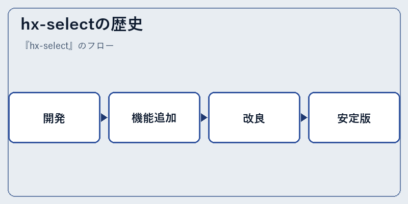 hx-selectの歴史