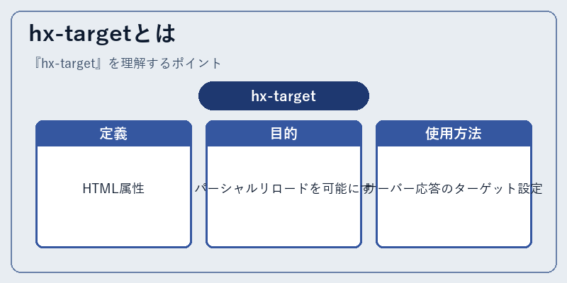 hx-targetとは