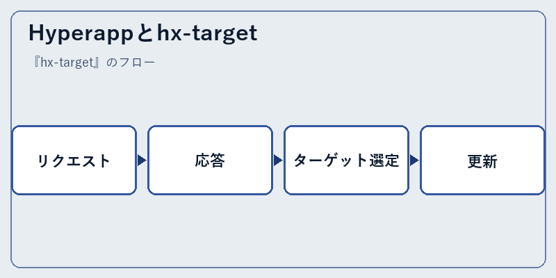 Hyperappとhx-target