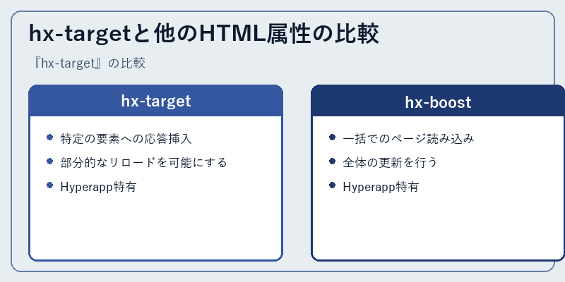 hx-targetと他のHTML属性の比較