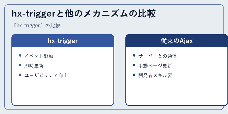hx-triggerと他のメカニズムの比較