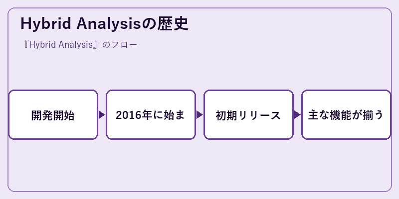Hybrid Analysisの歴史