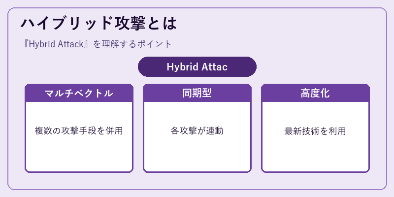 ハイブリッド攻撃とは