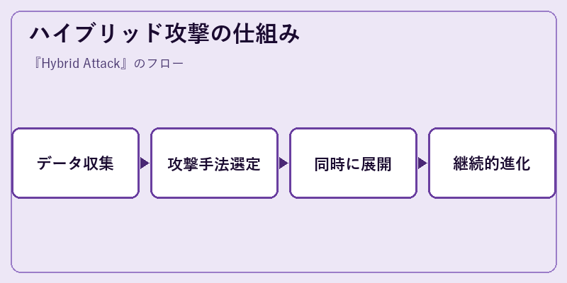 ハイブリッド攻撃の仕組み