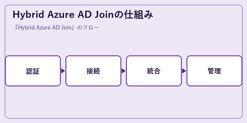 Hybrid Azure AD Joinの仕組み