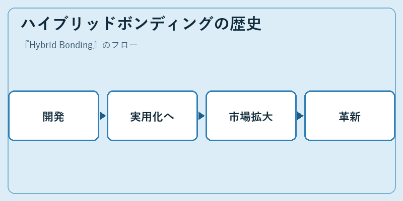 ハイブリッドボンディングの歴史