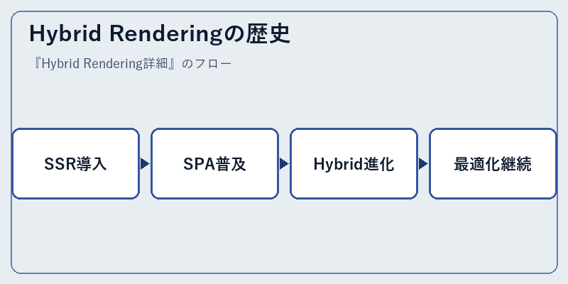 Hybrid Renderingの歴史