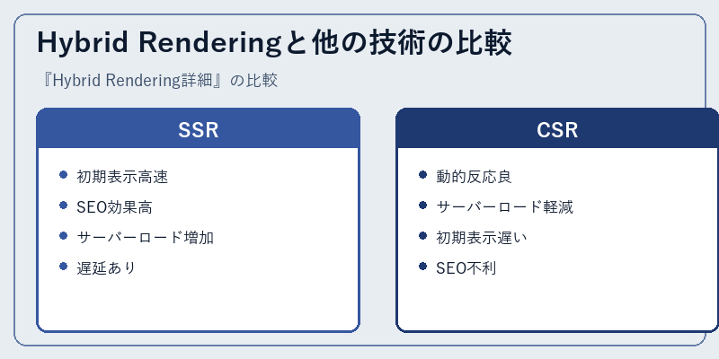 Hybrid Renderingと他の技術の比較