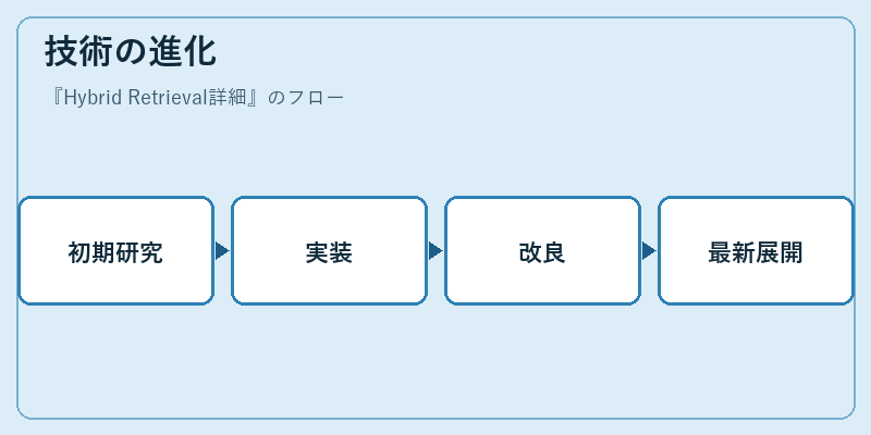 技術の進化