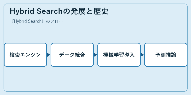 Hybrid Searchの発展と歴史