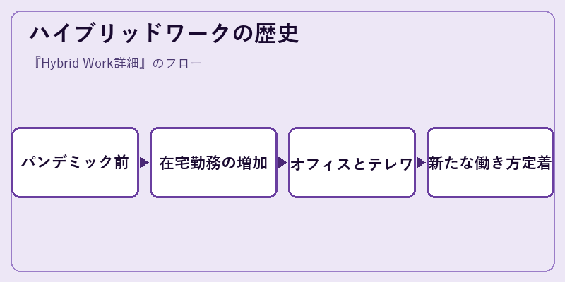 ハイブリッドワークの歴史