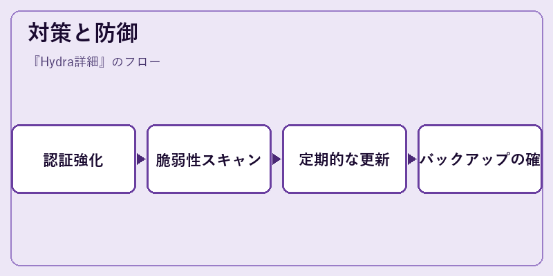 対策と防御