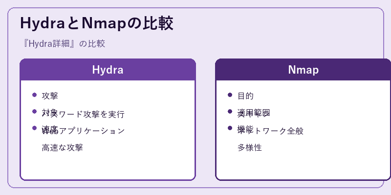 HydraとNmapの比較