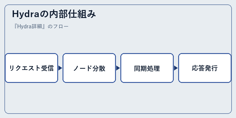 Hydraの内部仕組み
