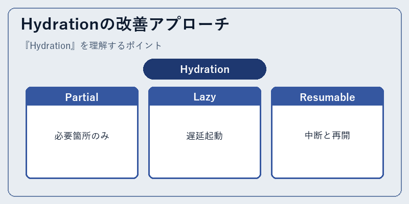 Hydrationの改善アプローチ