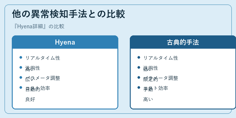 他の異常検知手法との比較