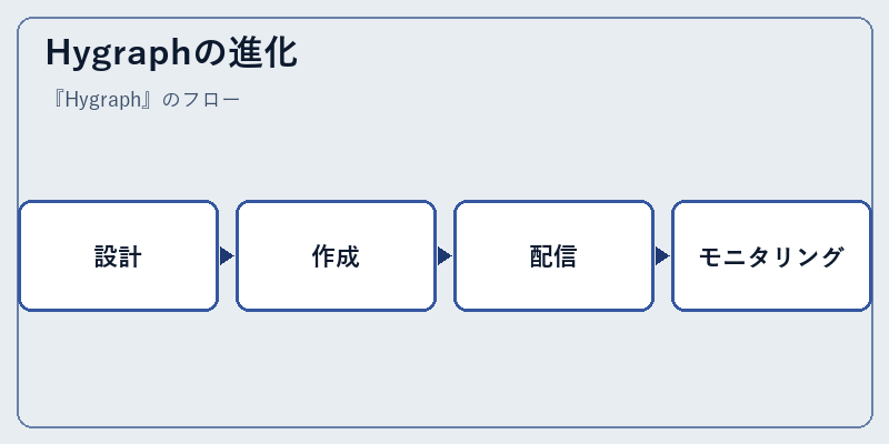 Hygraphの進化