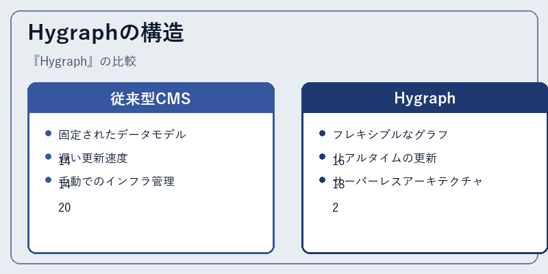 Hygraphの構造