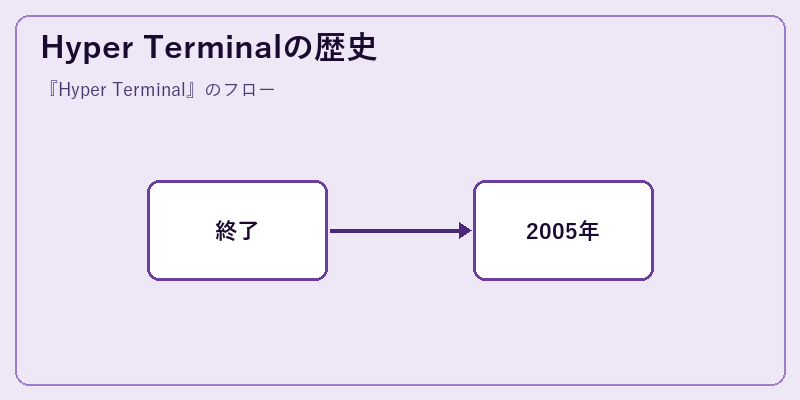 Hyper Terminalの歴史