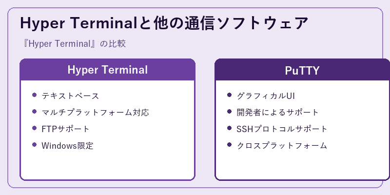 Hyper Terminalと他の通信ソフトウェア