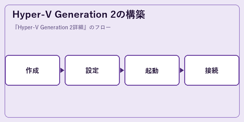 Hyper-V Generation 2の構築